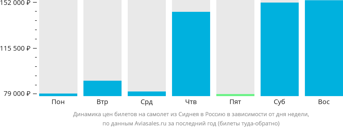 Динамика цен билетов на самолёт из Сиднея в Россию в зависимости от дня недели