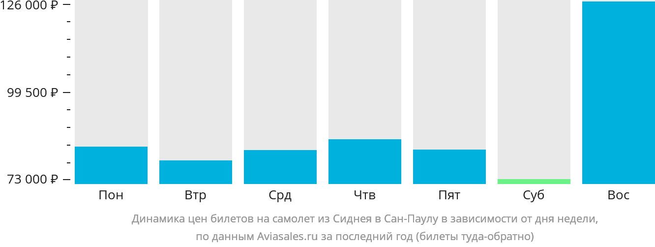 Динамика цен билетов на самолёт из Сиднея в Сан-Паулу в зависимости от дня недели