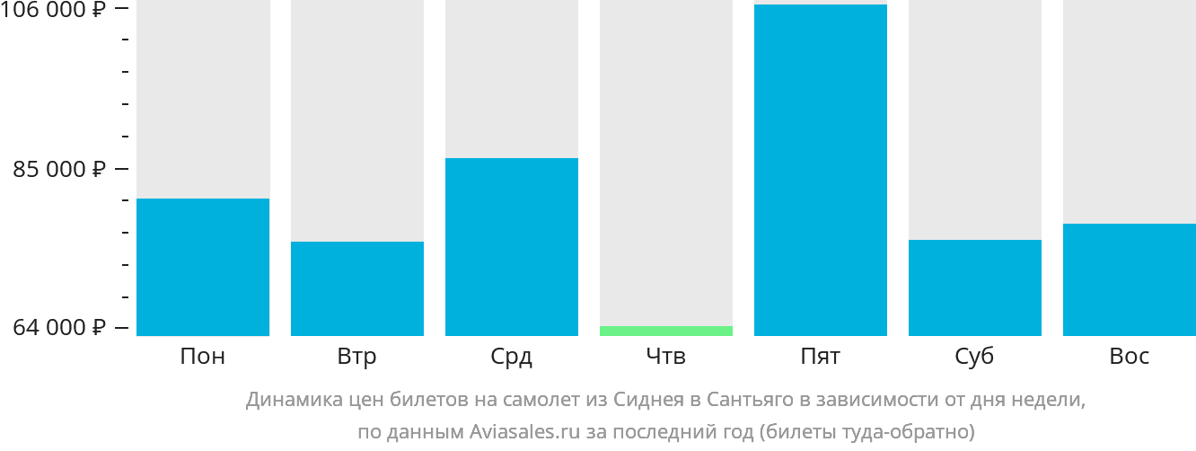 Динамика цен билетов на самолёт из Сиднея в Сантьяго в зависимости от дня недели