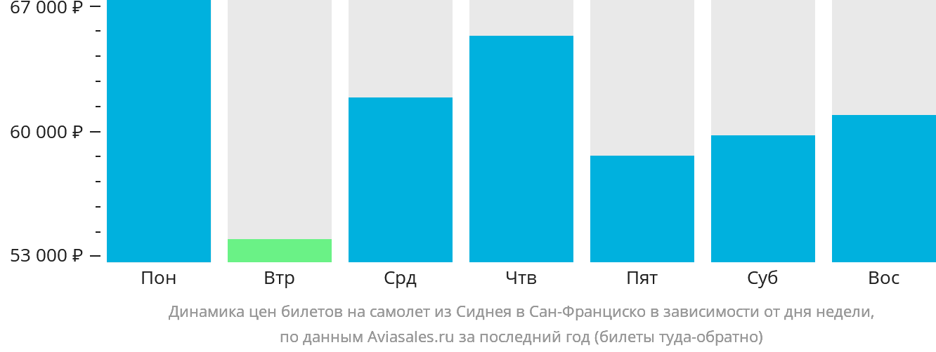 Динамика цен билетов на самолёт из Сиднея в Сан-Франциско в зависимости от дня недели