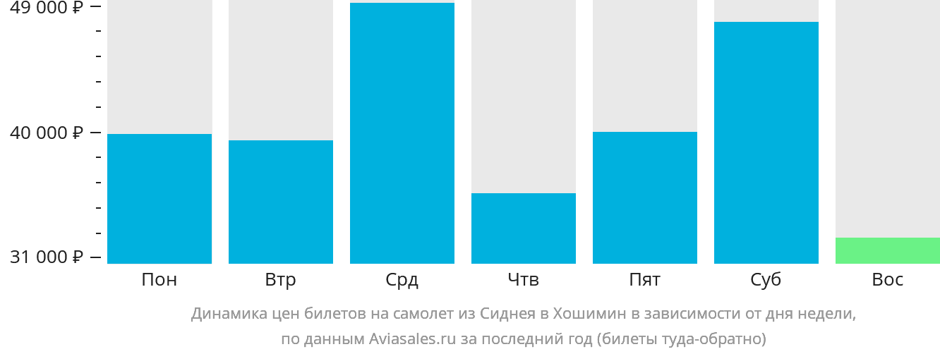 Динамика цен билетов на самолёт из Сиднея в Хошимин в зависимости от дня недели