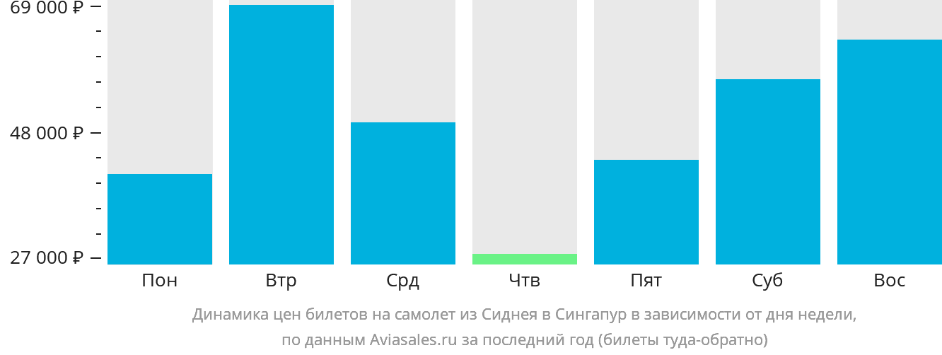 Динамика цен билетов на самолёт из Сиднея в Сингапур в зависимости от дня недели