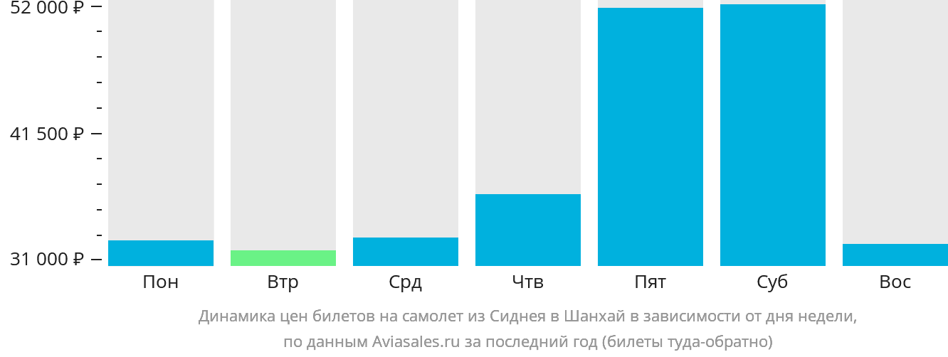 Динамика цен билетов на самолёт из Сиднея в Шанхай в зависимости от дня недели