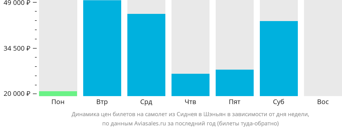 Динамика цен билетов на самолёт из Сиднея в Шэньян в зависимости от дня недели