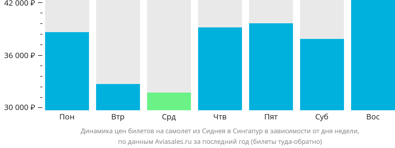 Динамика цен билетов на самолёт из Сиднея в Сингапур в зависимости от дня недели