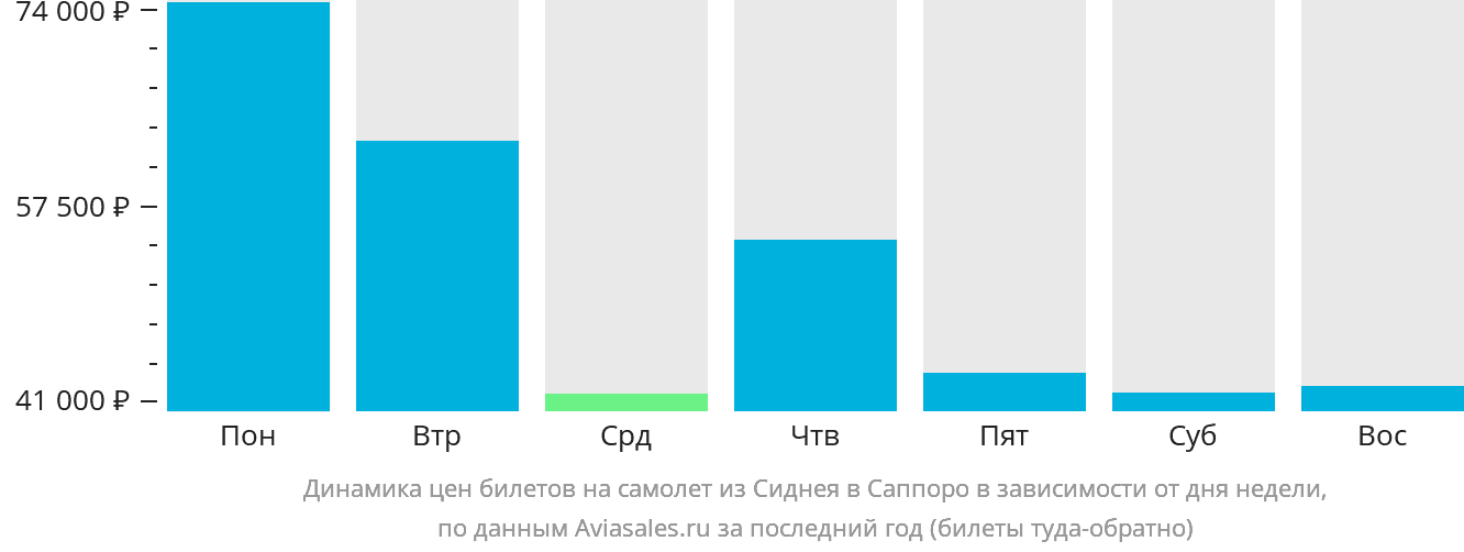 Динамика цен билетов на самолёт из Сиднея в Саппоро в зависимости от дня недели