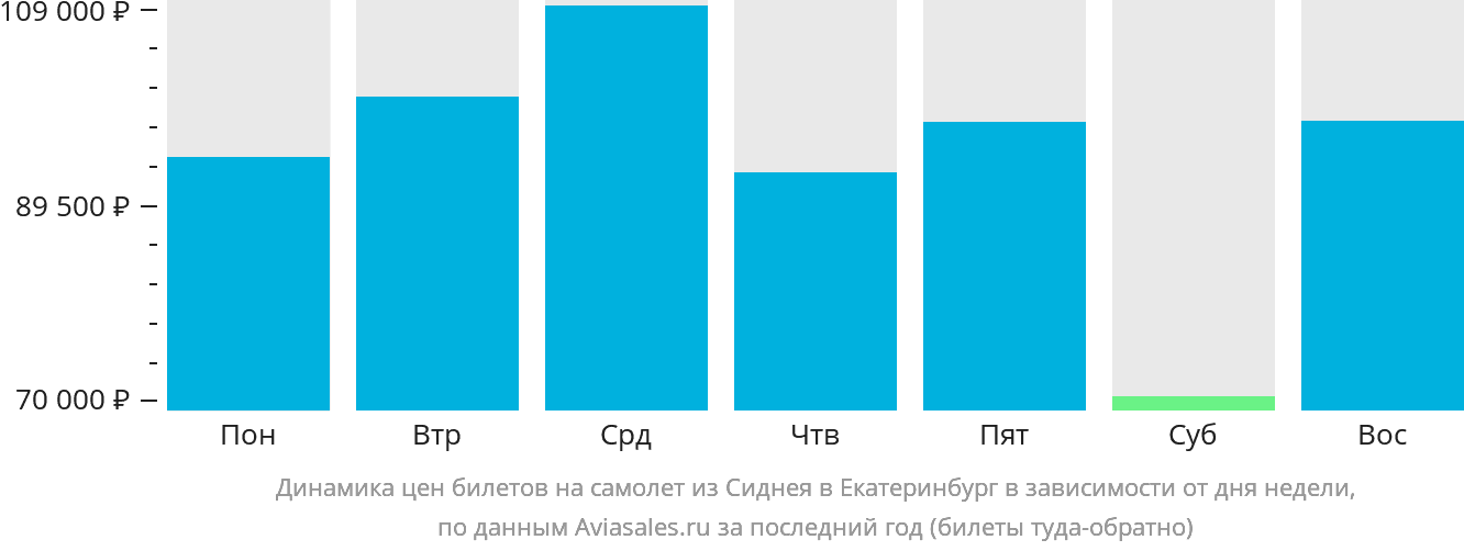 Динамика цен билетов на самолёт из Сиднея в Екатеринбург в зависимости от дня недели