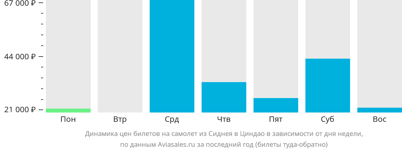 Динамика цен билетов на самолёт из Сиднея в Циндао в зависимости от дня недели