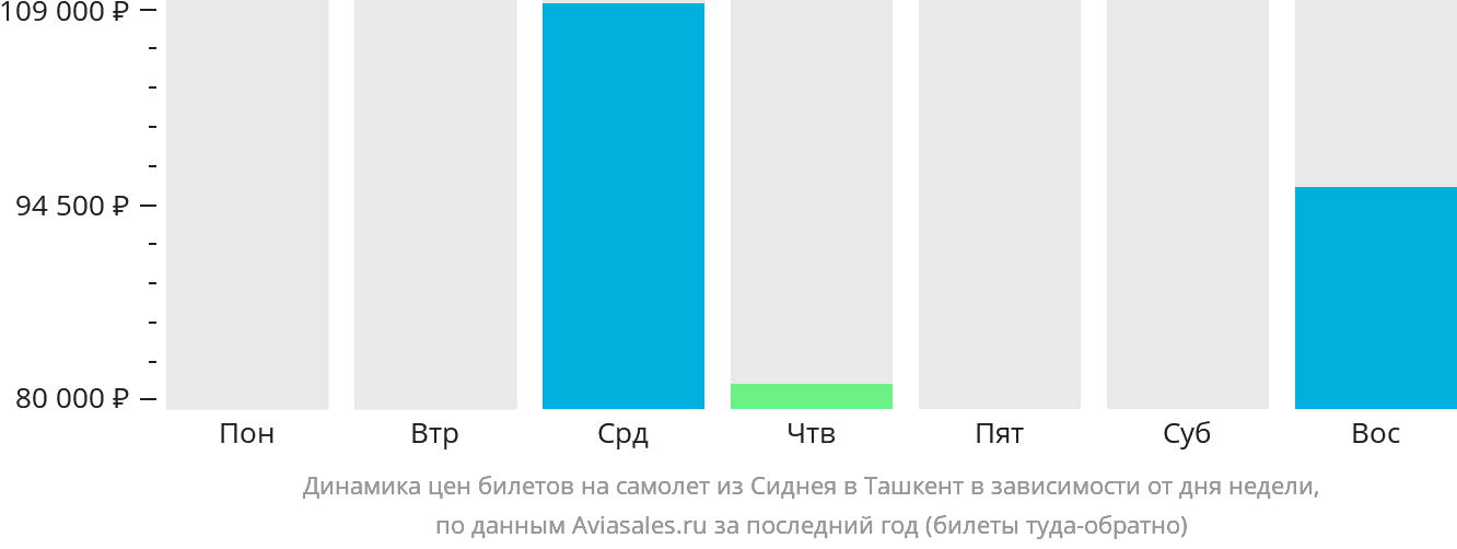 Динамика цен билетов на самолёт из Сиднея в Ташкент в зависимости от дня недели