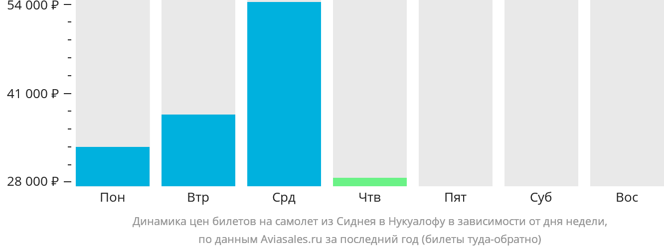Динамика цен билетов на самолёт из Сиднея в Нукуалофу в зависимости от дня недели