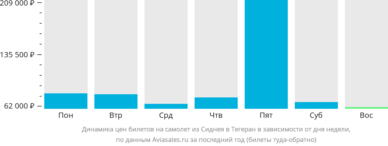 Динамика цен билетов на самолёт из Сиднея в Тегеран в зависимости от дня недели