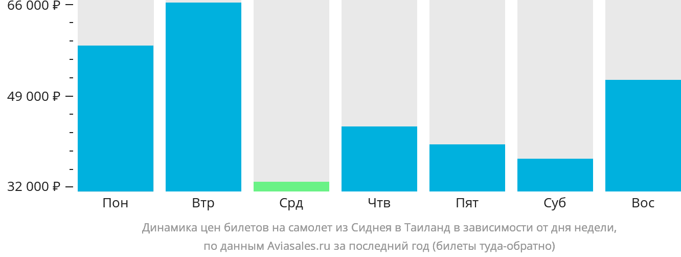 Динамика цен билетов на самолёт из Сиднея в Таиланд в зависимости от дня недели