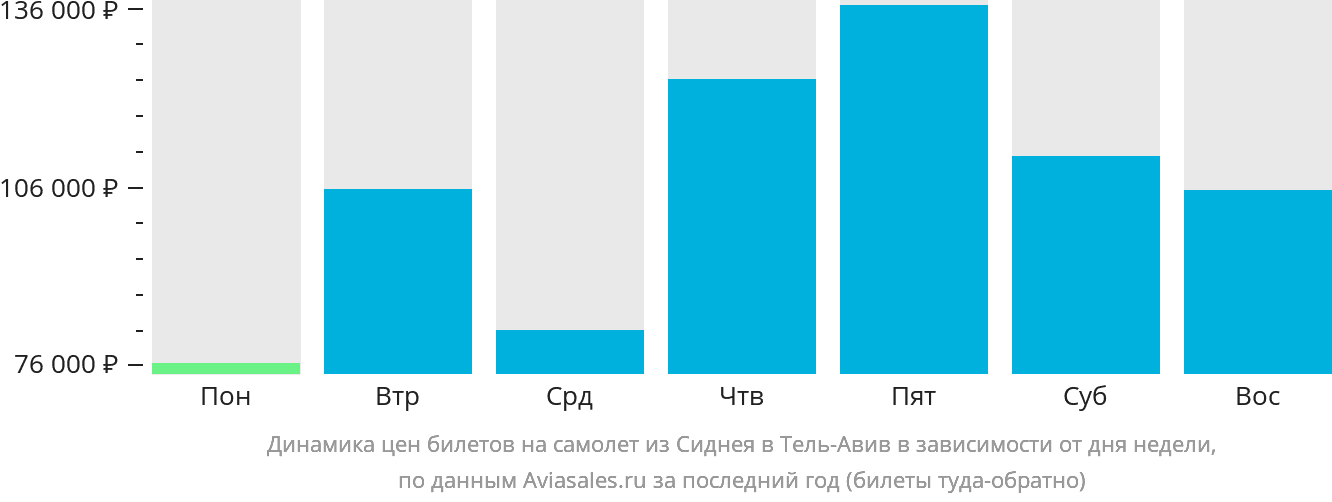 Динамика цен билетов на самолёт из Сиднея в Тель-Авив в зависимости от дня недели