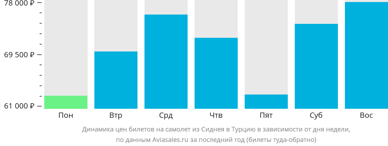 Динамика цен билетов на самолёт из Сиднея в Турцию в зависимости от дня недели