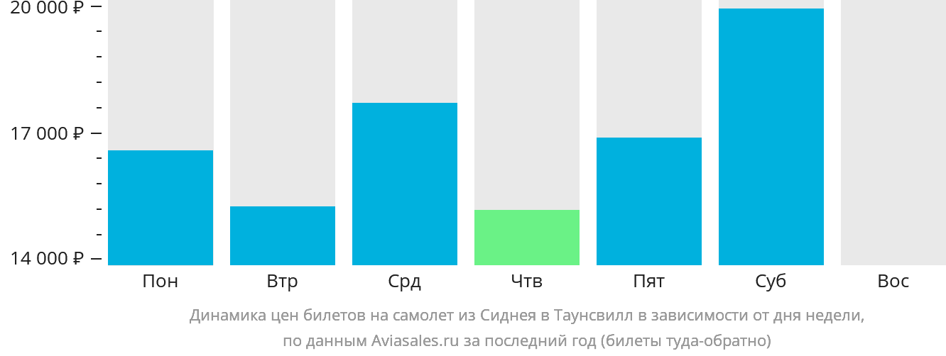 Динамика цен билетов на самолёт из Сиднея в Таунсвилл в зависимости от дня недели