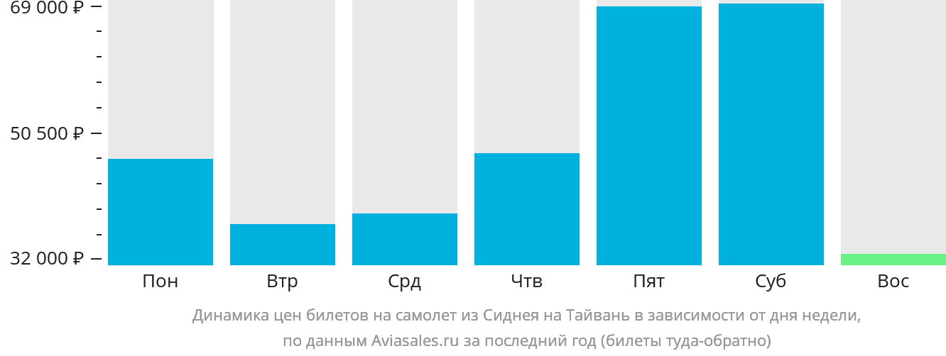 Динамика цен билетов на самолёт из Сиднея на Тайвань в зависимости от дня недели