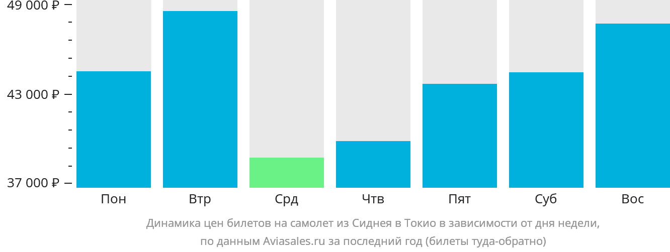 Динамика цен билетов на самолёт из Сиднея в Токио в зависимости от дня недели
