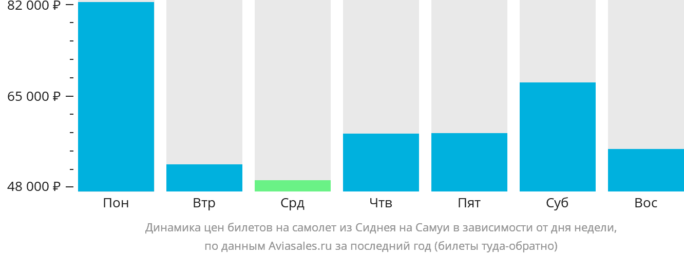 Динамика цен билетов на самолёт из Сиднея на Самуй в зависимости от дня недели