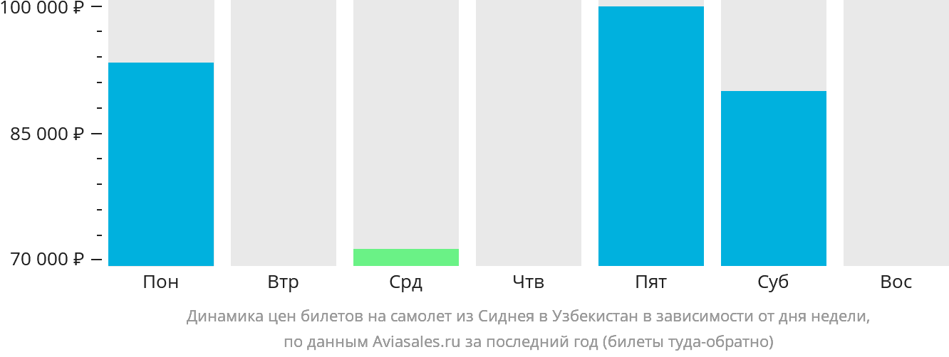 Динамика цен билетов на самолёт из Сиднея в Узбекистан в зависимости от дня недели