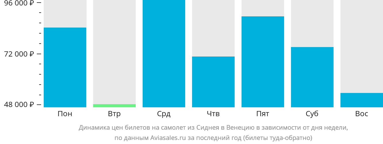 Динамика цен билетов на самолёт из Сиднея в Венецию в зависимости от дня недели