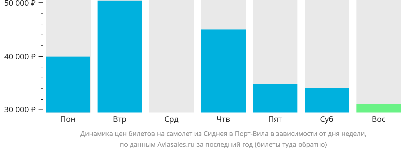 Динамика цен билетов на самолёт из Сиднея в Порт-Вила в зависимости от дня недели