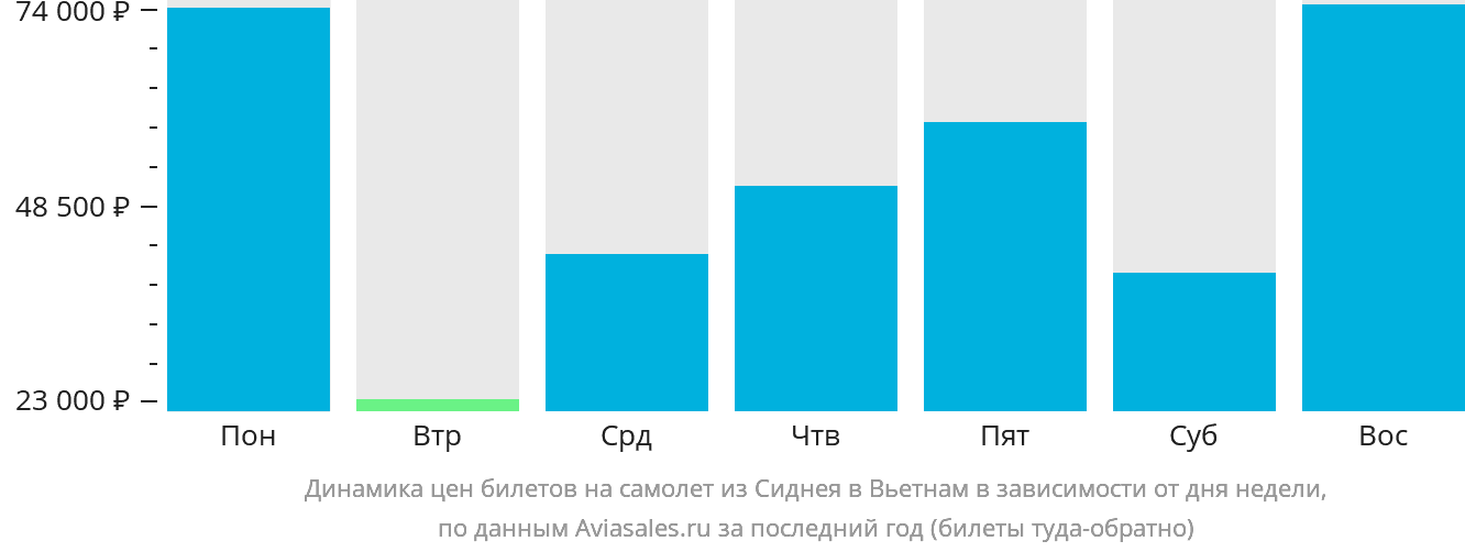 Динамика цен билетов на самолёт из Сиднея в Вьетнам в зависимости от дня недели
