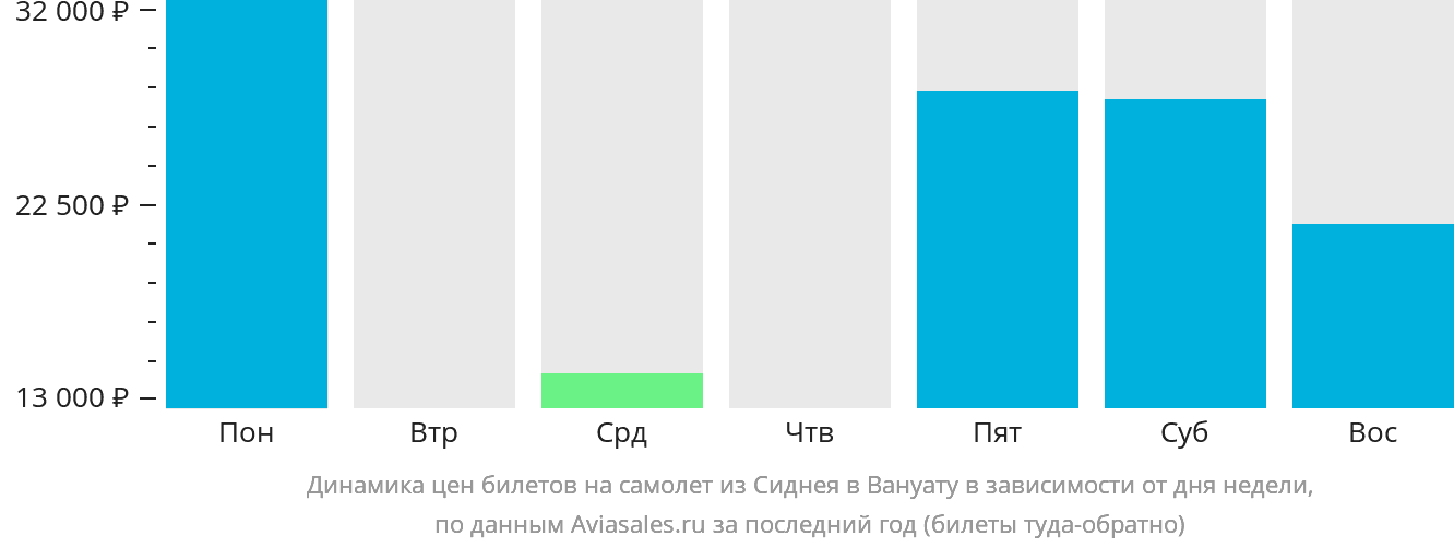Динамика цен билетов на самолёт из Сиднея в Вануату в зависимости от дня недели