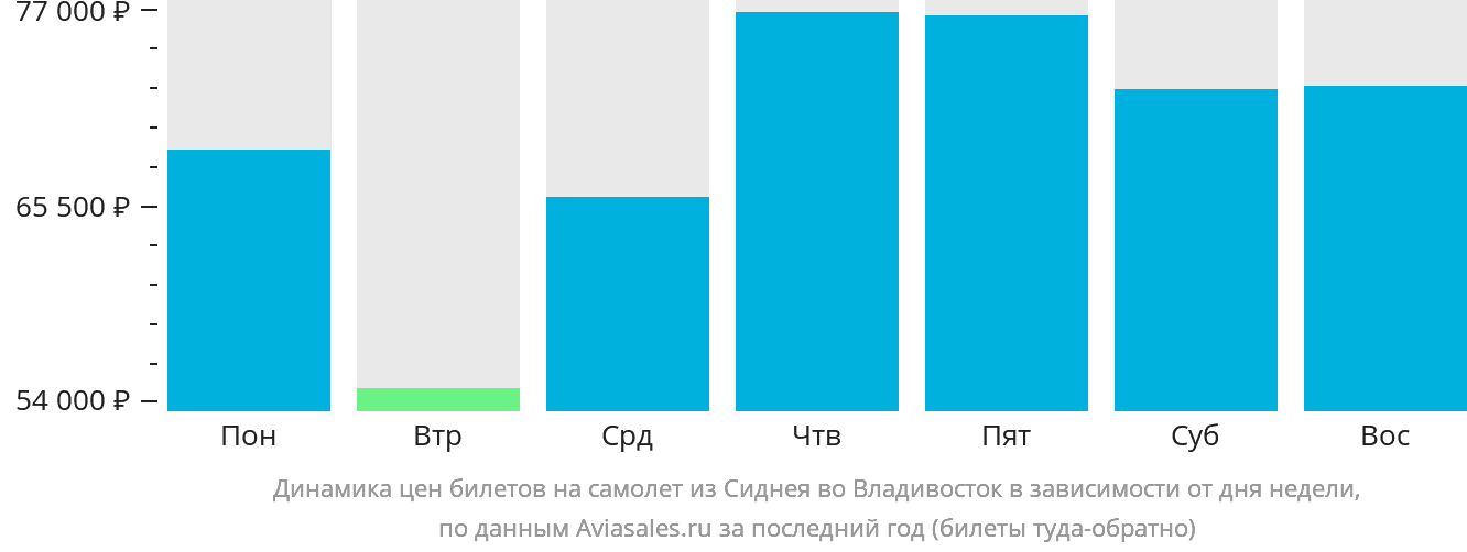 Динамика цен билетов на самолёт из Сиднея во Владивосток в зависимости от дня недели
