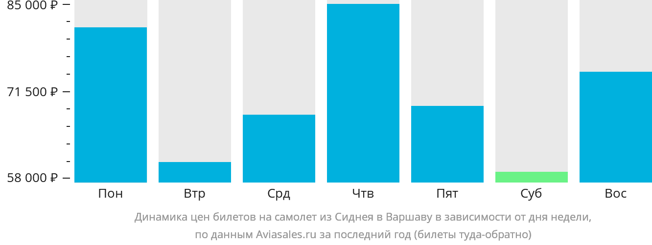 Динамика цен билетов на самолёт из Сиднея в Варшаву в зависимости от дня недели
