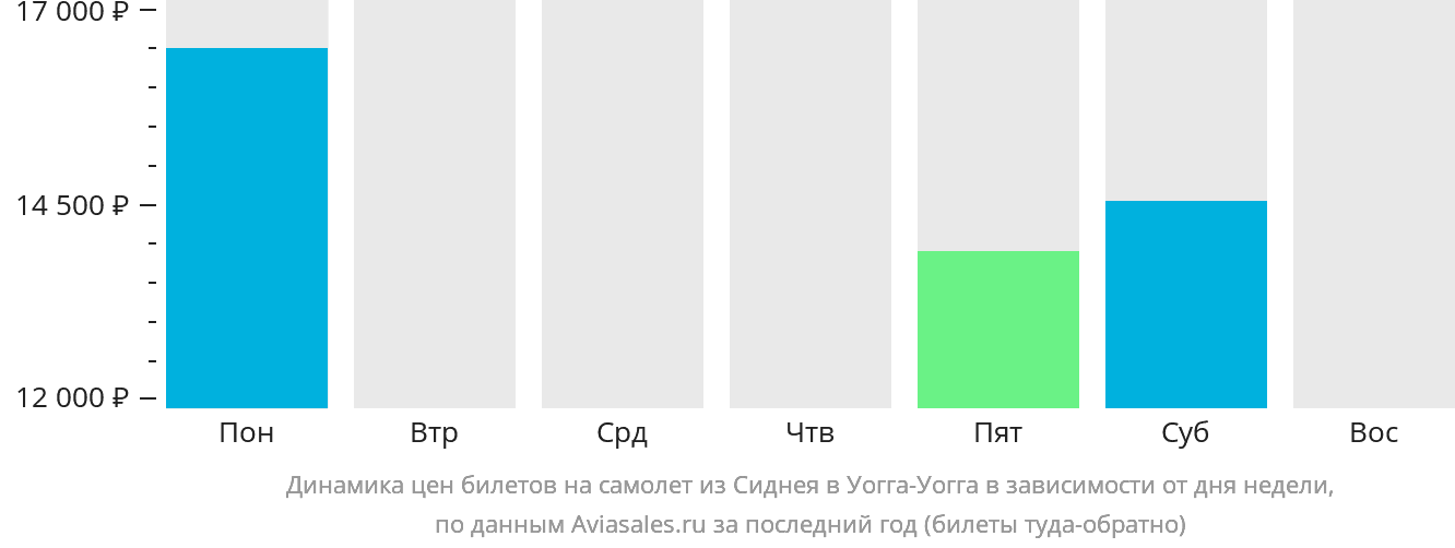 Динамика цен билетов на самолёт из Сиднея в Уогга-Уогга в зависимости от дня недели