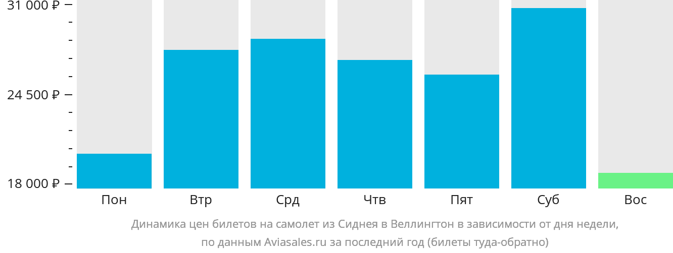Динамика цен билетов на самолёт из Сиднея в Веллингтон в зависимости от дня недели