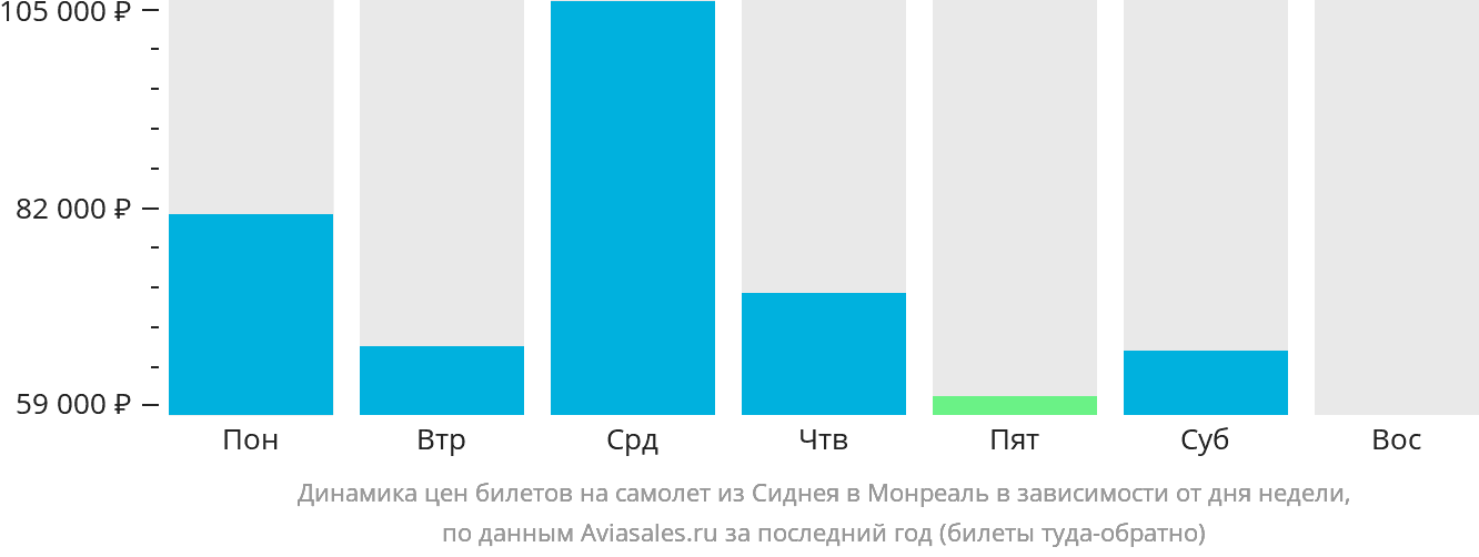 Динамика цен билетов на самолёт из Сиднея в Монреаль в зависимости от дня недели
