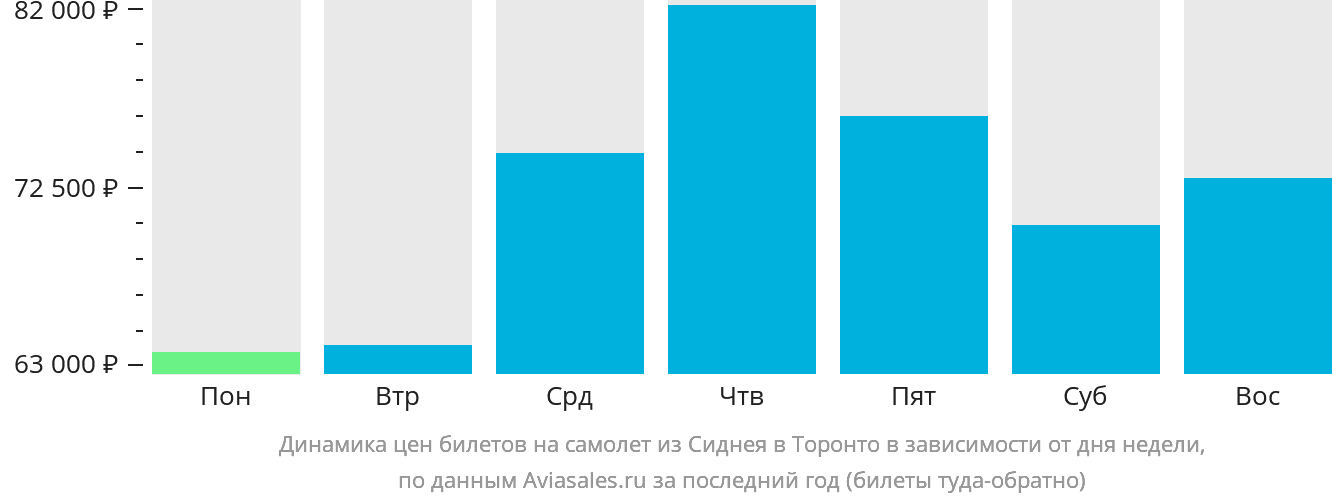Динамика цен билетов на самолёт из Сиднея в Торонто в зависимости от дня недели