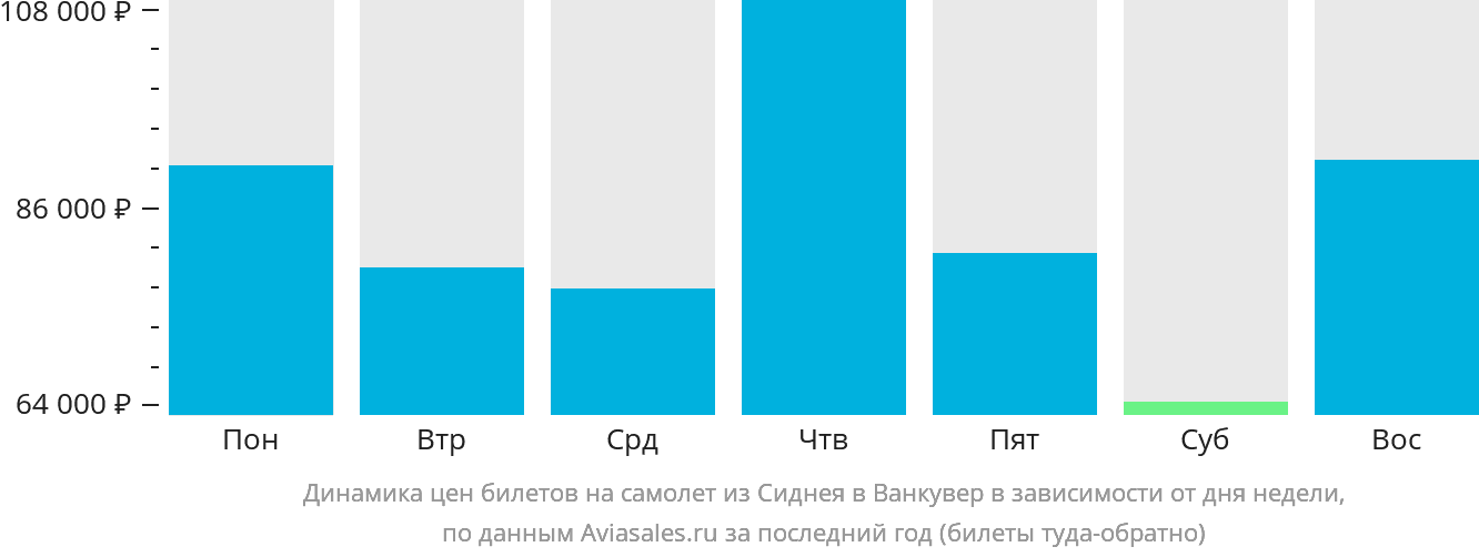 Динамика цен билетов на самолёт из Сиднея в Ванкувер в зависимости от дня недели