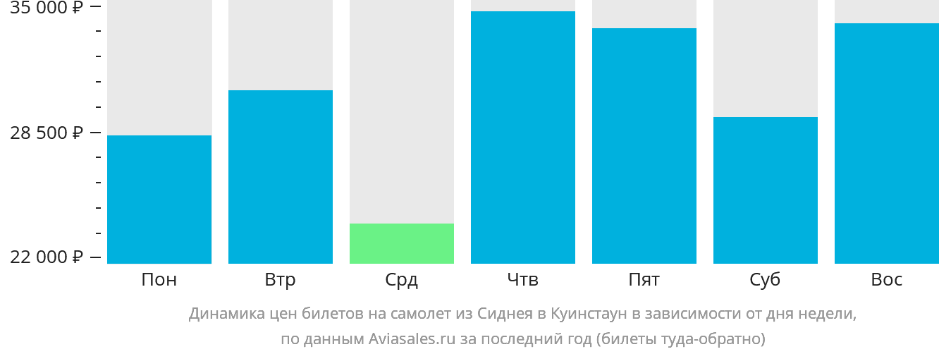 Динамика цен билетов на самолёт из Сиднея в Куинстаун в зависимости от дня недели