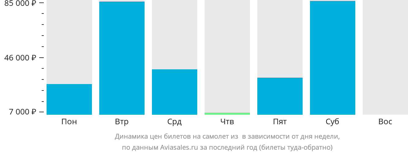 Динамика цен билетов на самолёт из Сан-Хосе в зависимости от дня недели