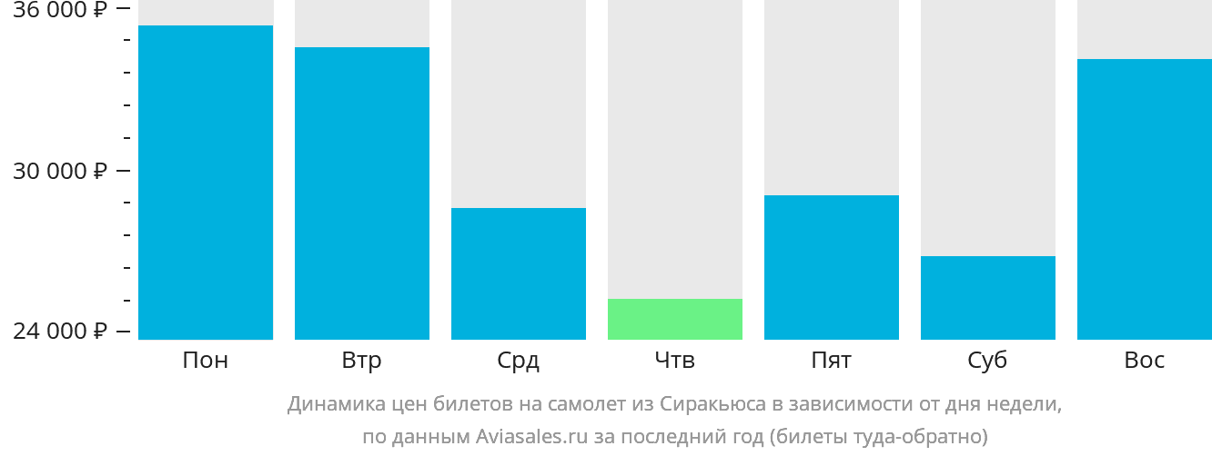 Динамика цен билетов на самолёт из Сиракьюса в зависимости от дня недели