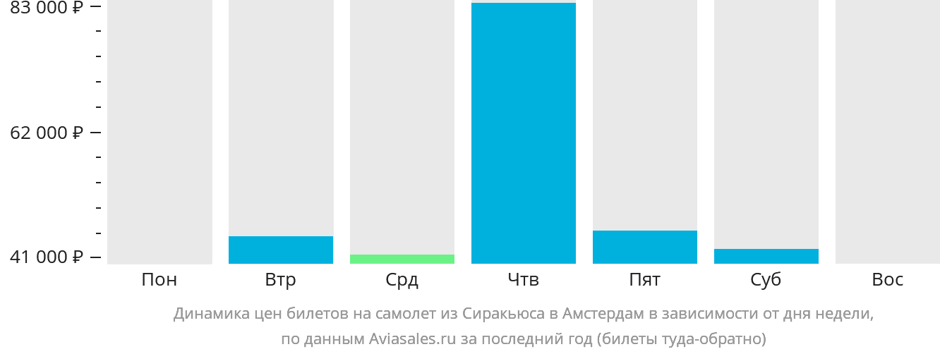 Динамика цен билетов на самолёт из Сиракьюса в Амстердам в зависимости от дня недели