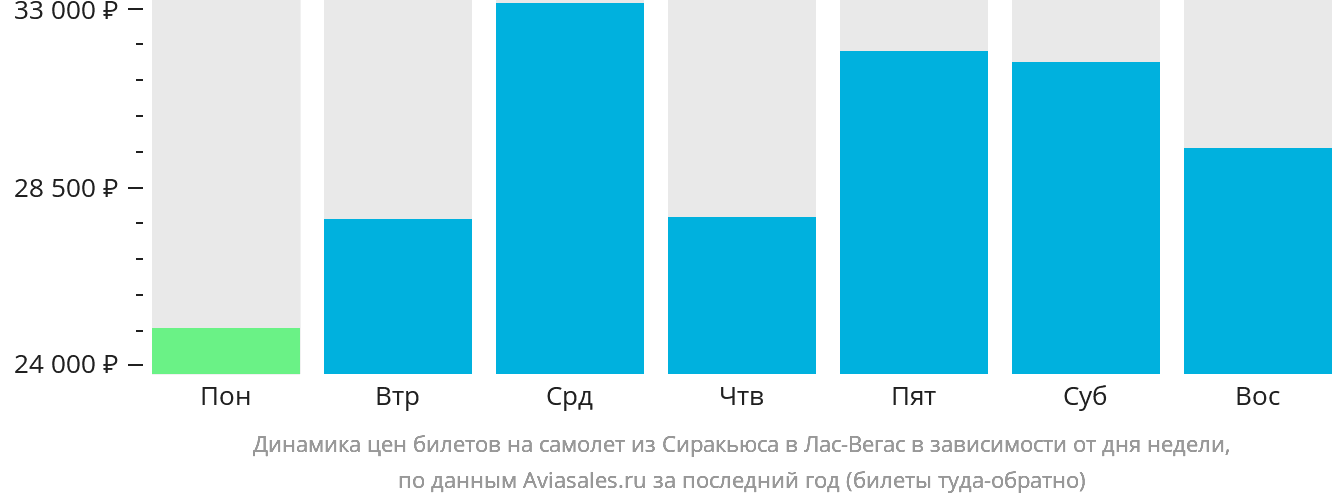 Динамика цен билетов на самолёт из Сиракьюса в Лас-Вегас в зависимости от дня недели