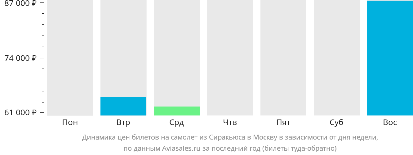 Динамика цен билетов на самолёт из Сиракьюса в Москву в зависимости от дня недели