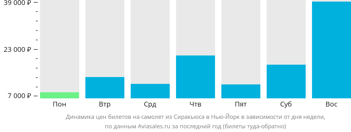 Динамика цен билетов на самолёт из Сиракьюса в Нью-Йорк в зависимости от дня недели