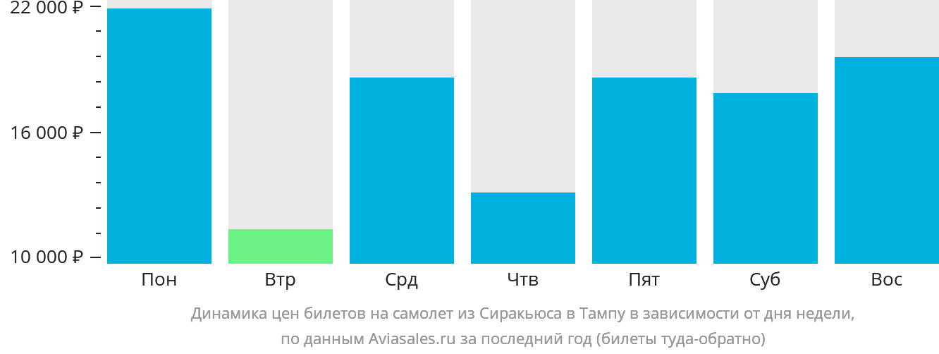 Динамика цен билетов на самолёт из Сиракьюса в Тампу в зависимости от дня недели