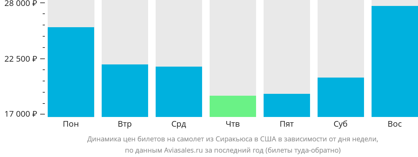 Динамика цен билетов на самолёт из Сиракьюса в США в зависимости от дня недели