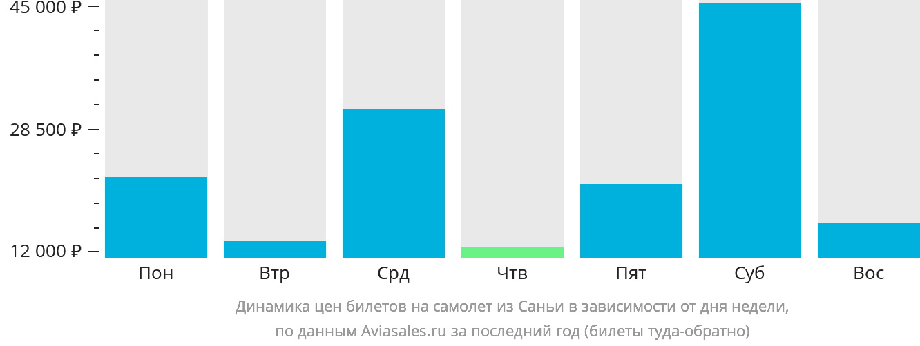 Динамика цен билетов на самолёт из Санья в зависимости от дня недели