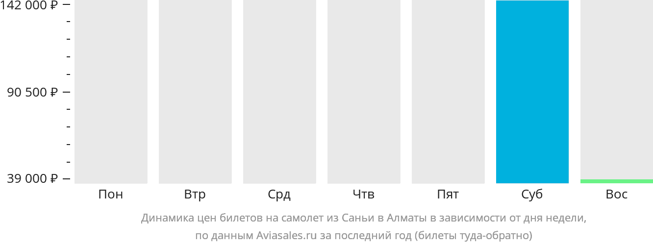 Динамика цен билетов на самолёт из Санья в Алматы в зависимости от дня недели