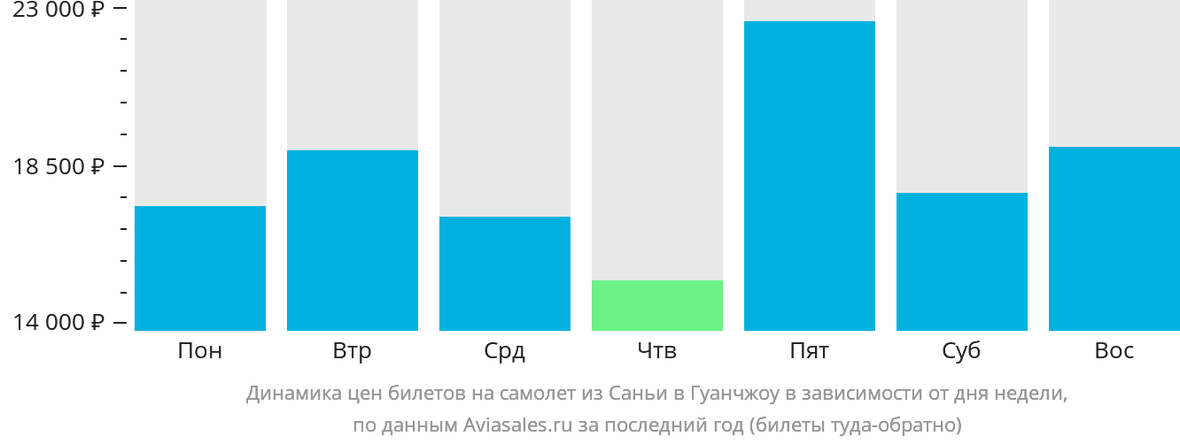 Динамика цен билетов на самолёт из Санья в Гуанчжоу в зависимости от дня недели