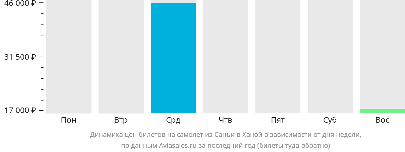 Динамика цен билетов на самолёт из Санья в Ханой в зависимости от дня недели