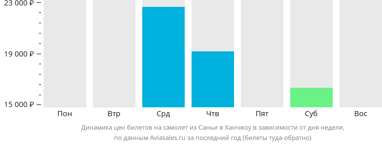 Динамика цен билетов на самолёт из Санья в Ханчжоу в зависимости от дня недели