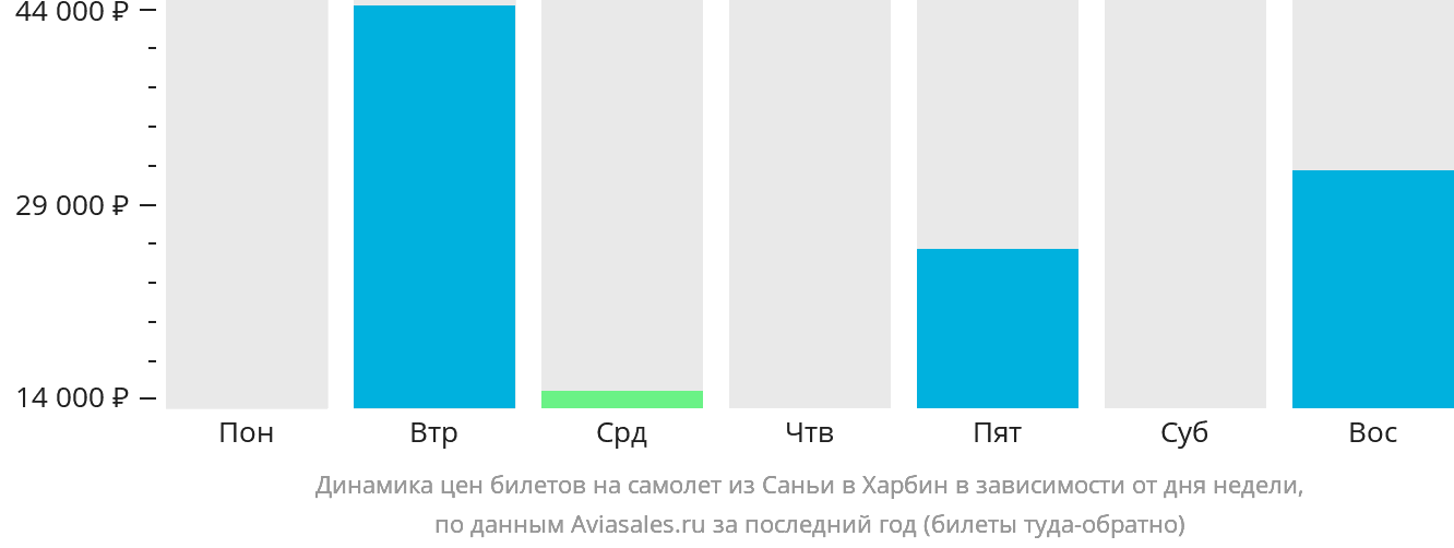 Динамика цен билетов на самолёт из Санья в Харбин в зависимости от дня недели