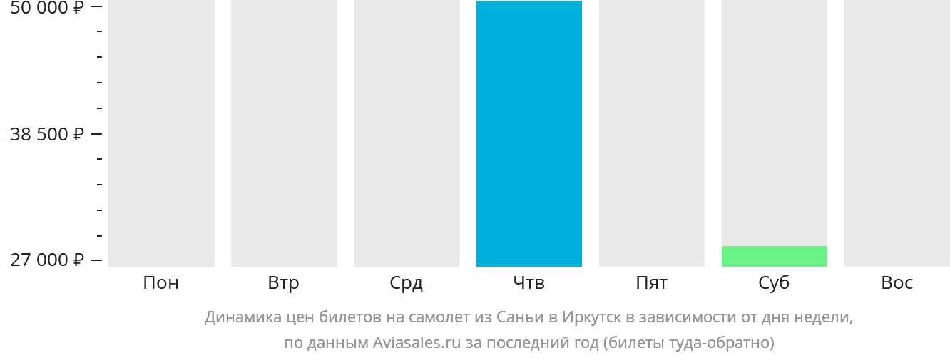 Динамика цен билетов на самолёт из Санья в Иркутск в зависимости от дня недели